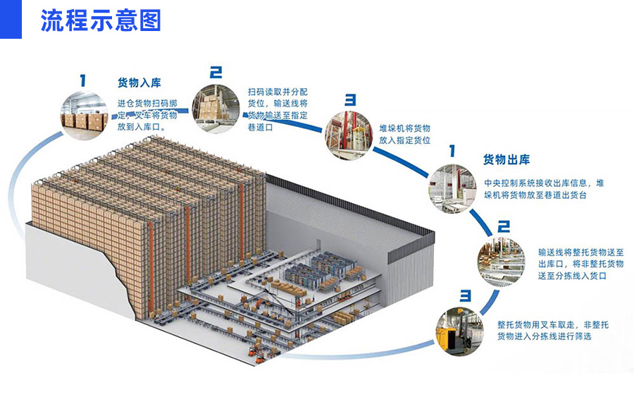 自動(dòng)化立體庫